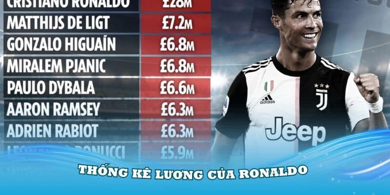 Thống kê lương của Ronaldo